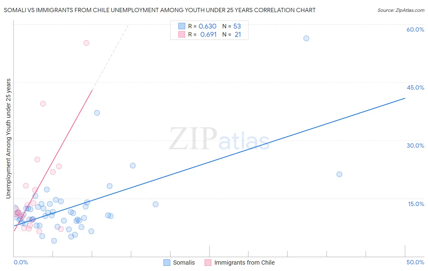 Somali vs Immigrants from Chile Unemployment Among Youth under 25 years