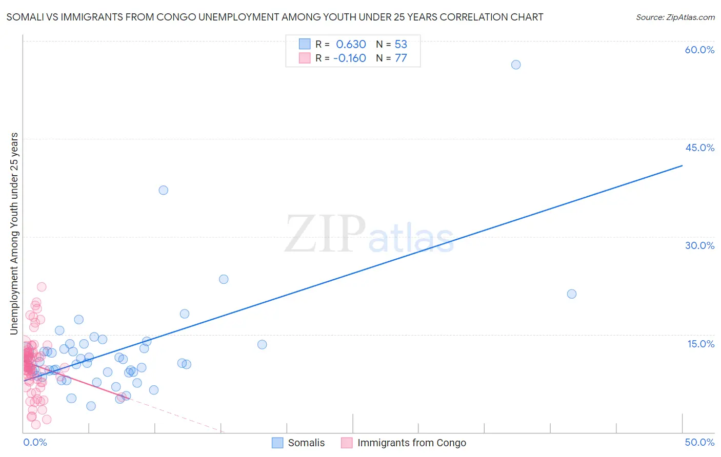 Somali vs Immigrants from Congo Unemployment Among Youth under 25 years
