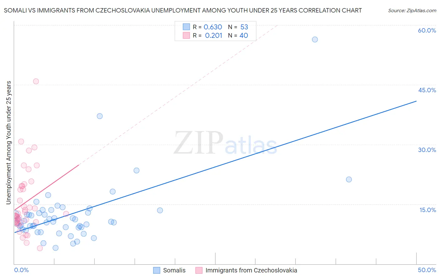 Somali vs Immigrants from Czechoslovakia Unemployment Among Youth under 25 years