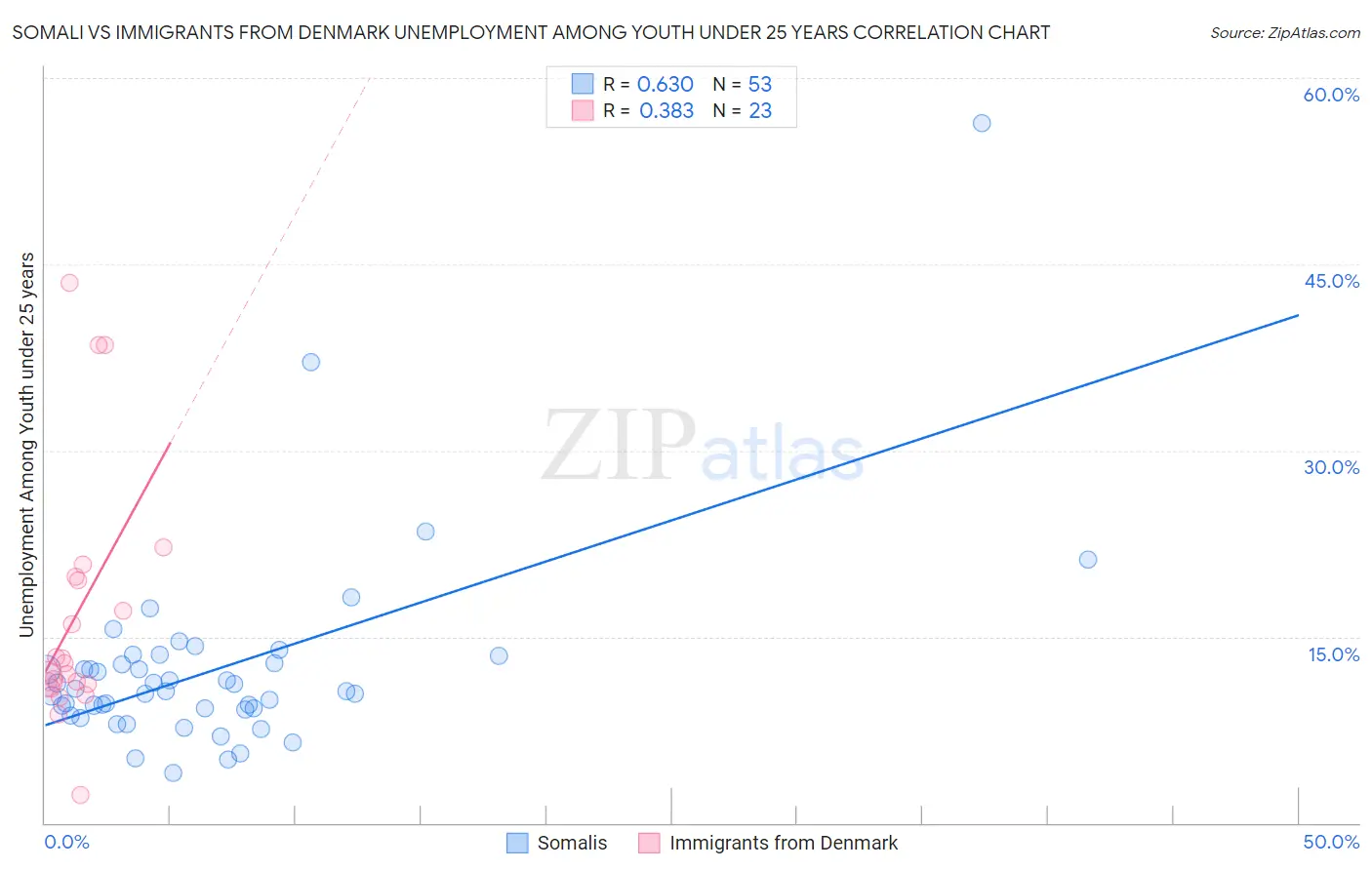 Somali vs Immigrants from Denmark Unemployment Among Youth under 25 years