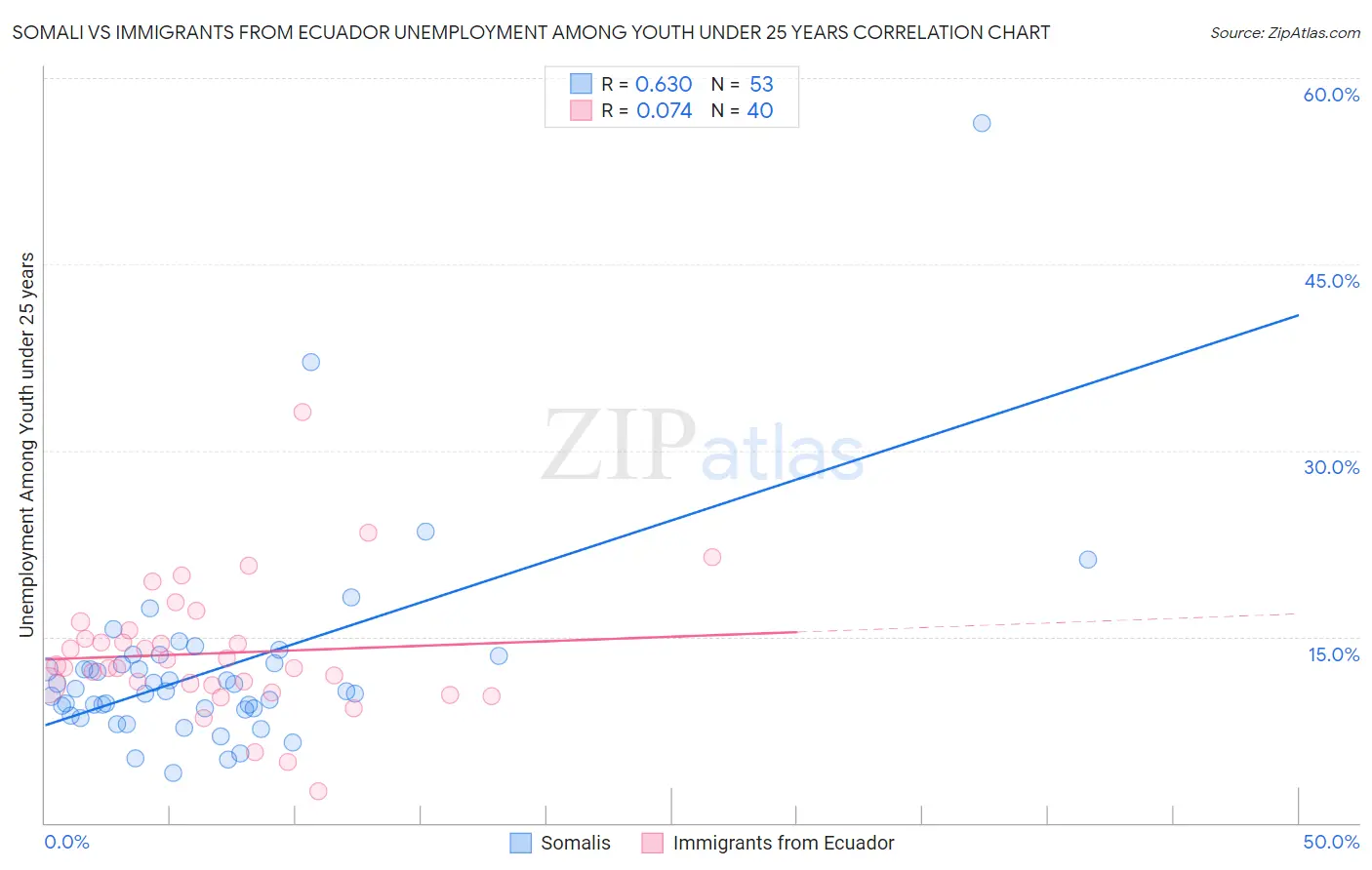 Somali vs Immigrants from Ecuador Unemployment Among Youth under 25 years