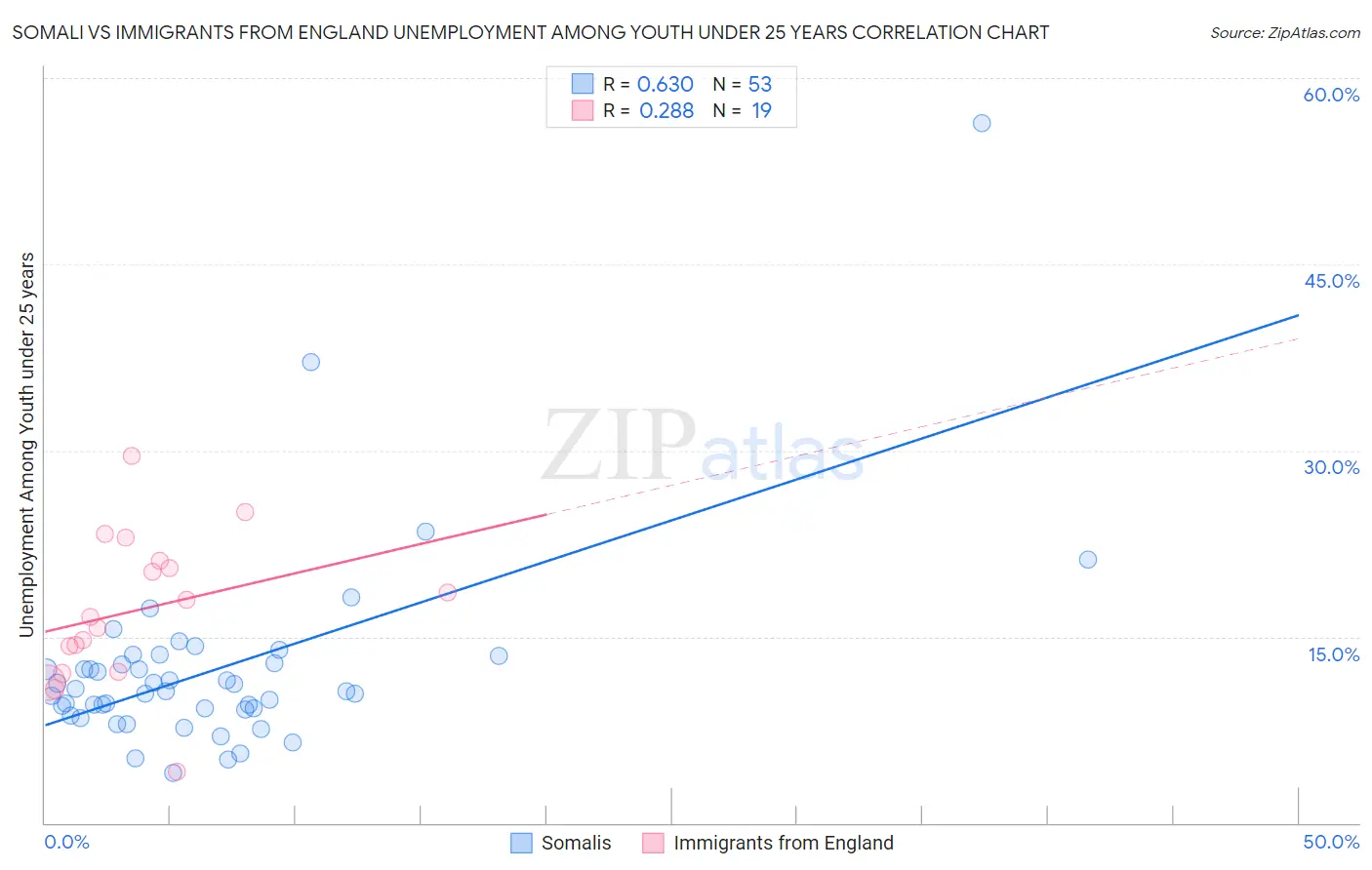 Somali vs Immigrants from England Unemployment Among Youth under 25 years