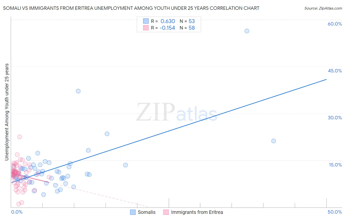 Somali vs Immigrants from Eritrea Unemployment Among Youth under 25 years