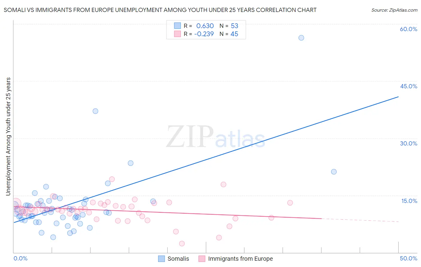 Somali vs Immigrants from Europe Unemployment Among Youth under 25 years