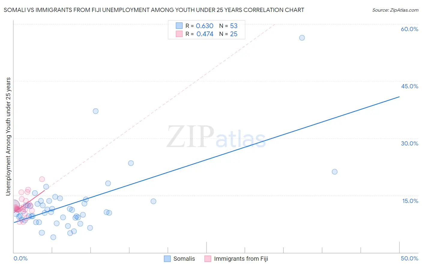 Somali vs Immigrants from Fiji Unemployment Among Youth under 25 years