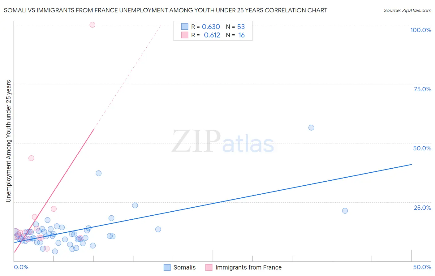 Somali vs Immigrants from France Unemployment Among Youth under 25 years