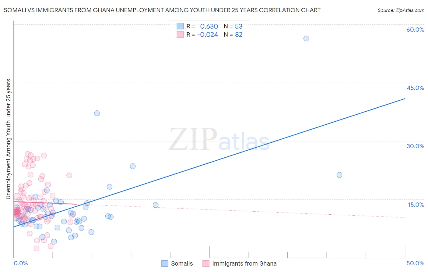 Somali vs Immigrants from Ghana Unemployment Among Youth under 25 years