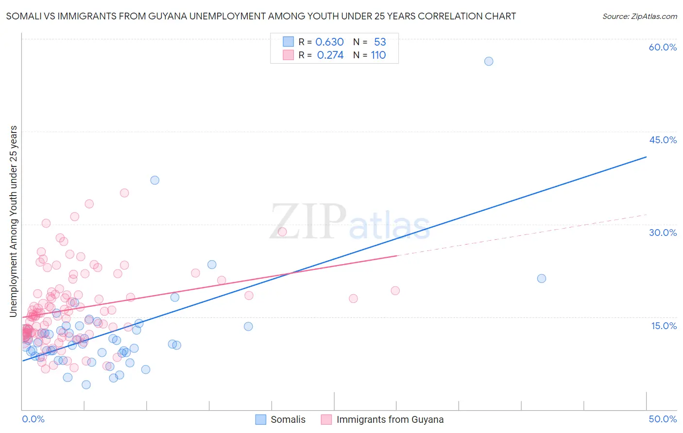 Somali vs Immigrants from Guyana Unemployment Among Youth under 25 years