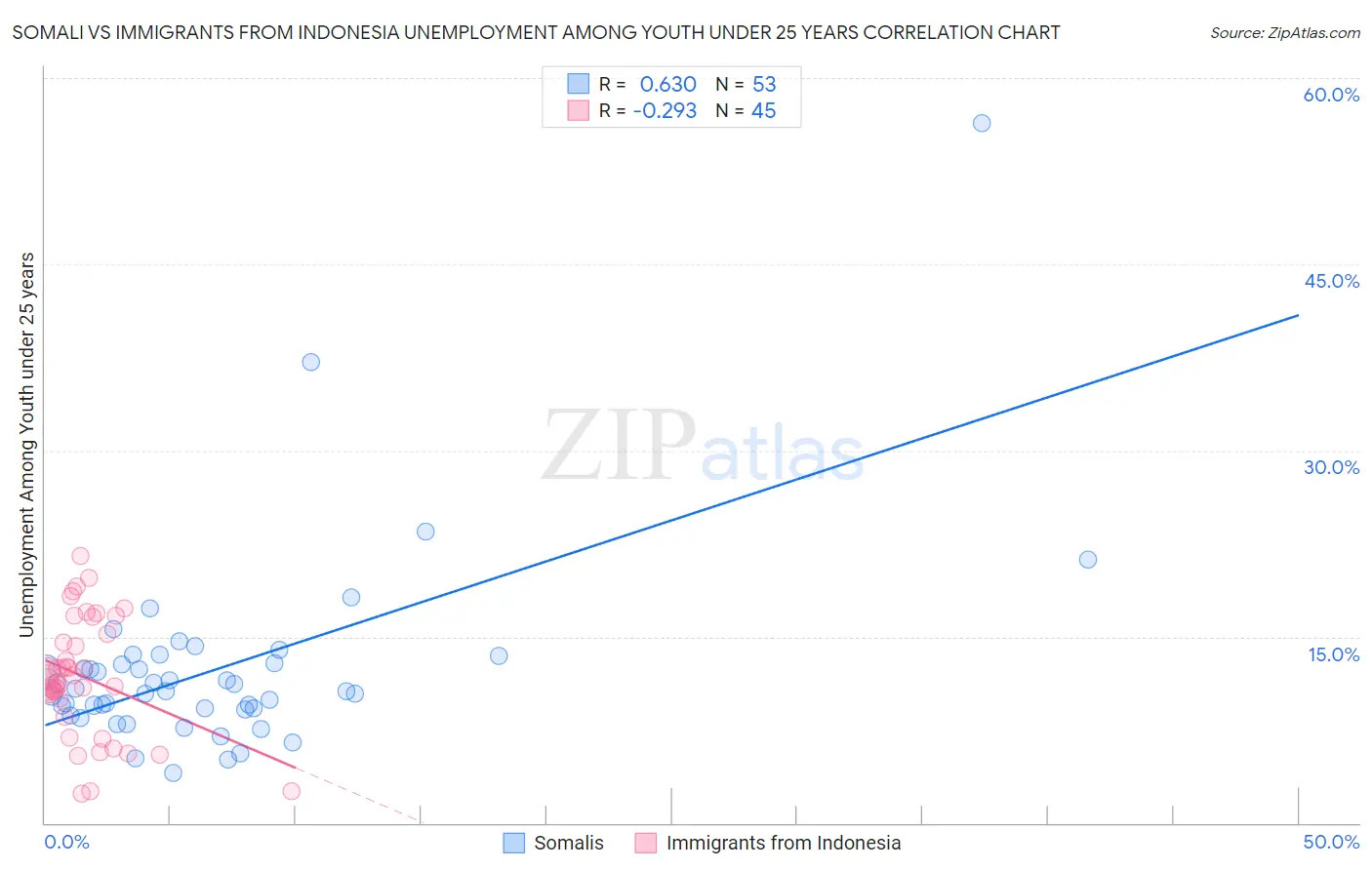 Somali vs Immigrants from Indonesia Unemployment Among Youth under 25 years