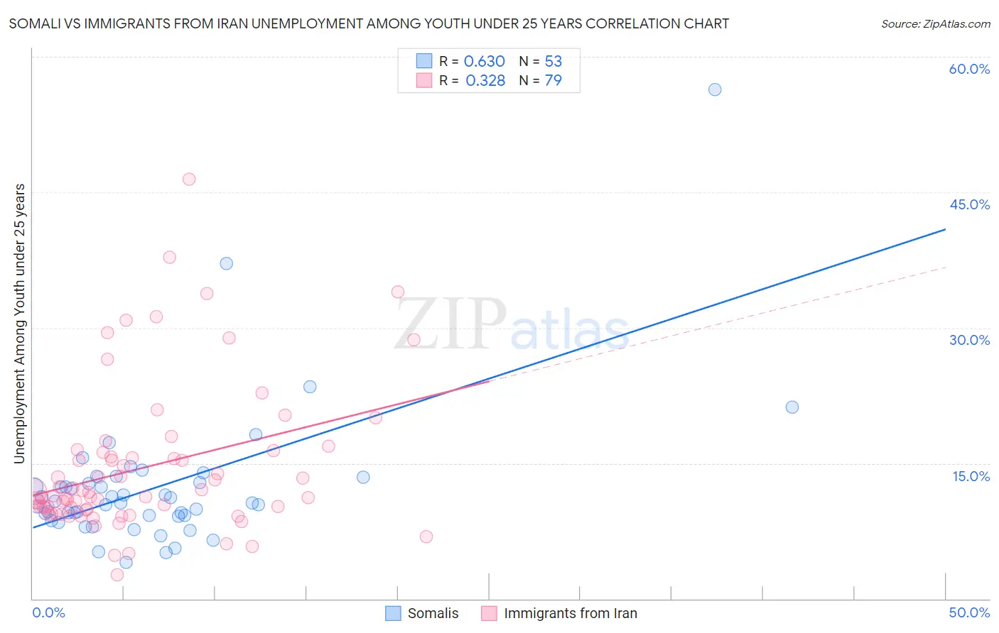 Somali vs Immigrants from Iran Unemployment Among Youth under 25 years