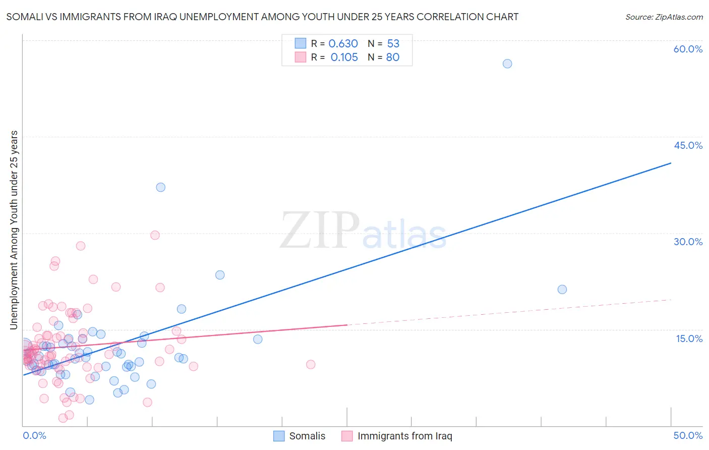 Somali vs Immigrants from Iraq Unemployment Among Youth under 25 years