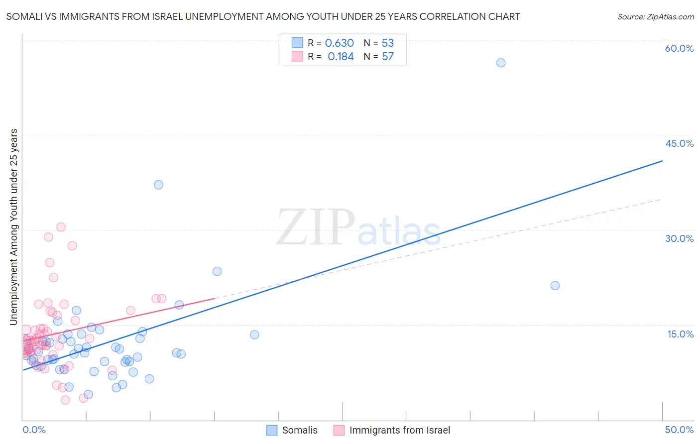Somali vs Immigrants from Israel Unemployment Among Youth under 25 years