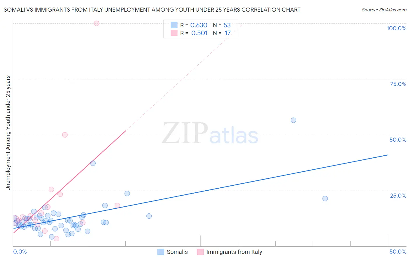 Somali vs Immigrants from Italy Unemployment Among Youth under 25 years