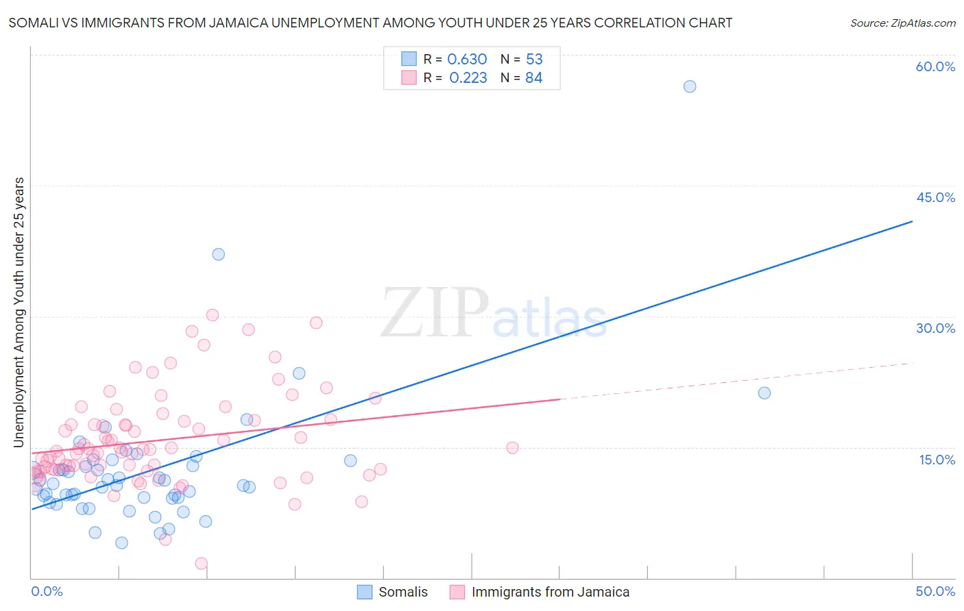 Somali vs Immigrants from Jamaica Unemployment Among Youth under 25 years