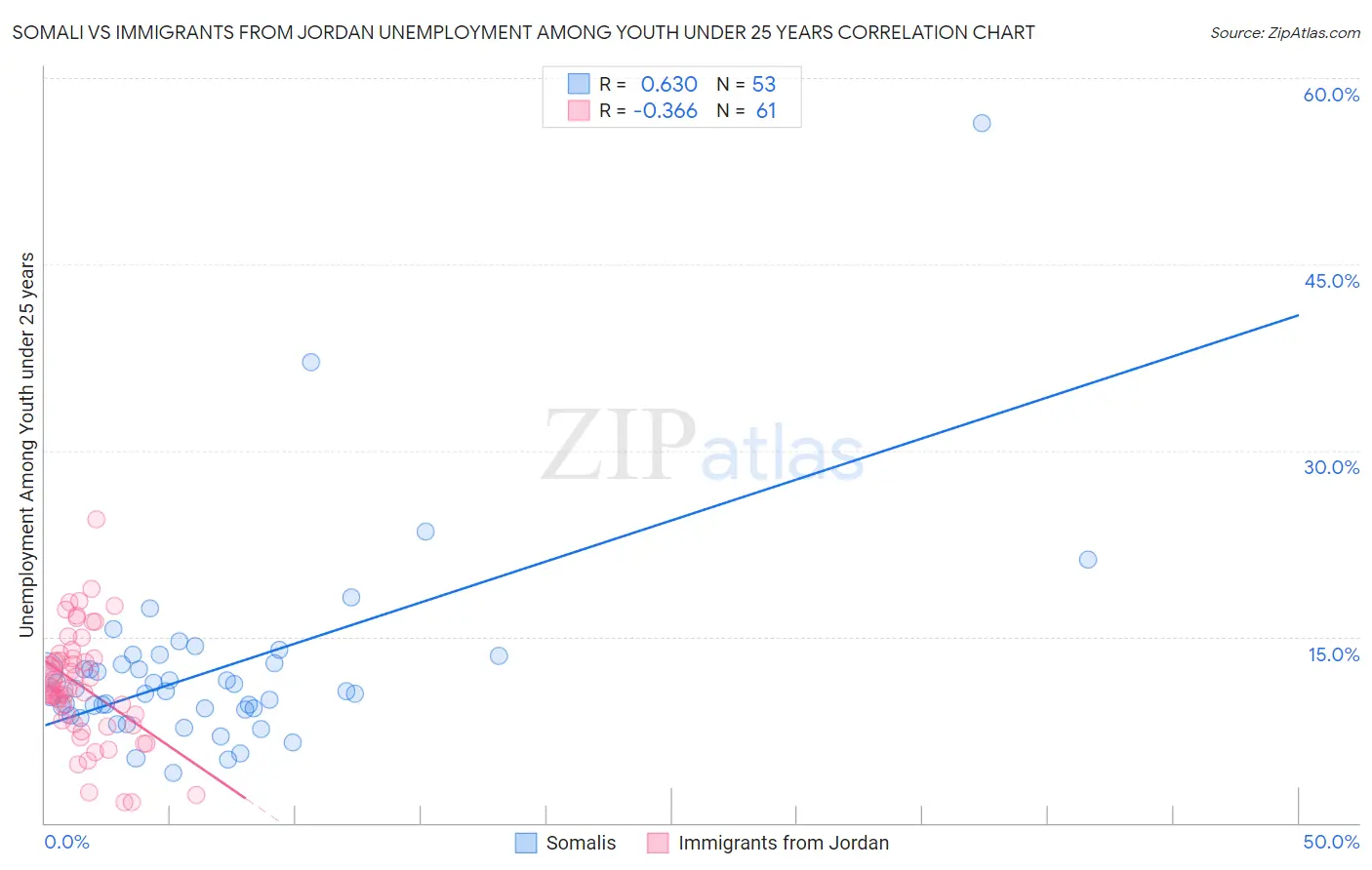 Somali vs Immigrants from Jordan Unemployment Among Youth under 25 years