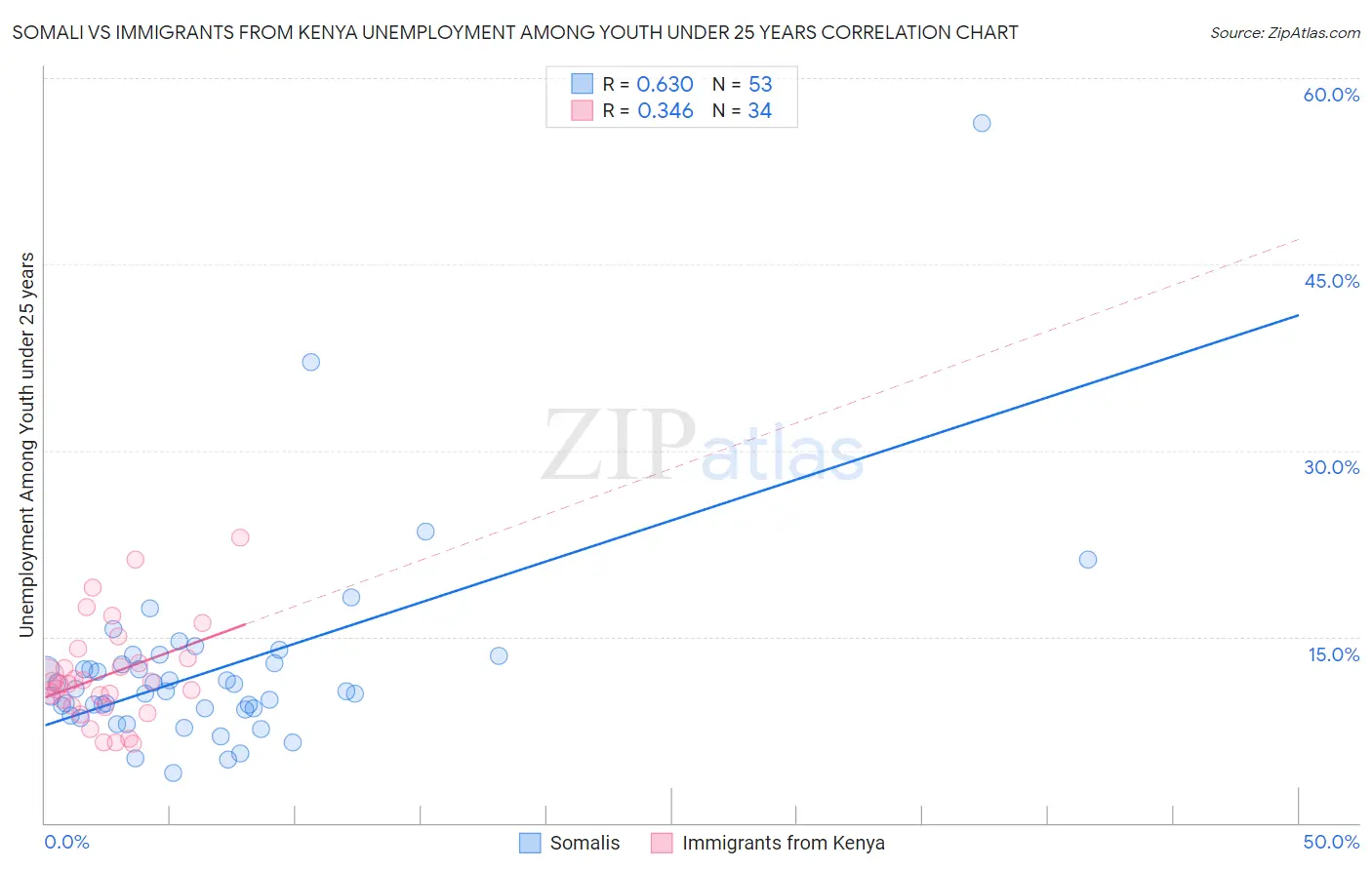 Somali vs Immigrants from Kenya Unemployment Among Youth under 25 years
