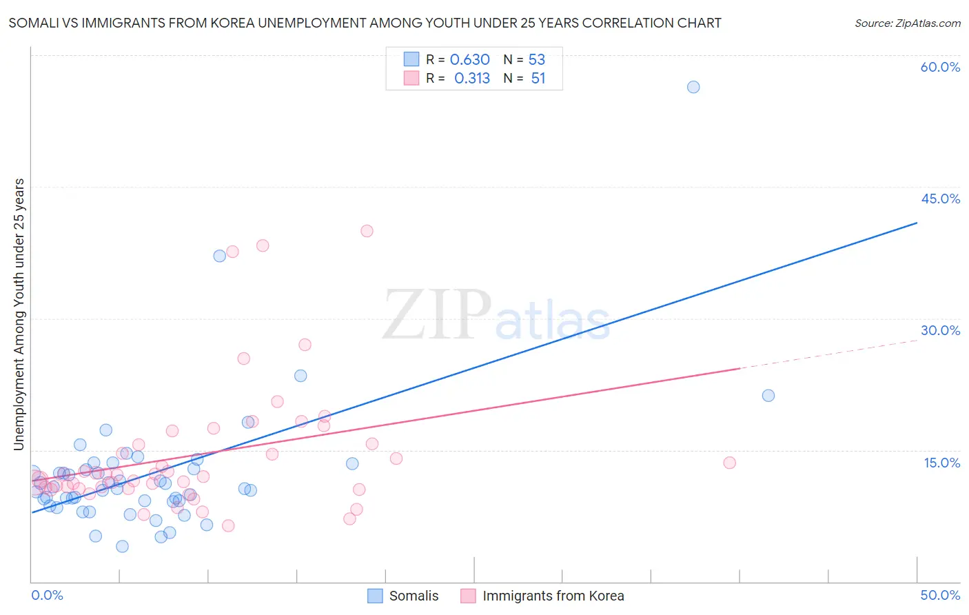 Somali vs Immigrants from Korea Unemployment Among Youth under 25 years
