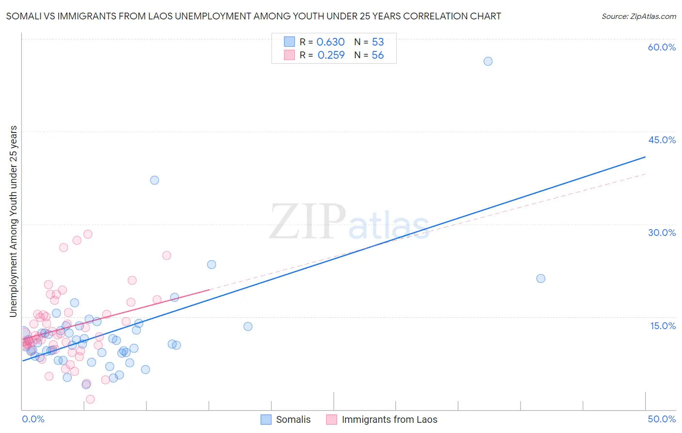 Somali vs Immigrants from Laos Unemployment Among Youth under 25 years