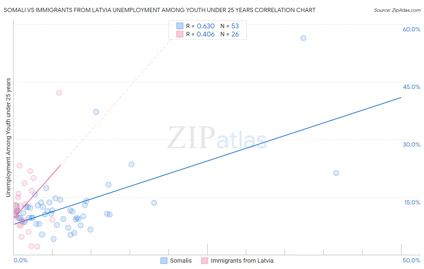 Somali vs Immigrants from Latvia Unemployment Among Youth under 25 years
