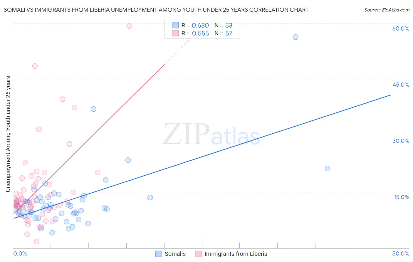 Somali vs Immigrants from Liberia Unemployment Among Youth under 25 years