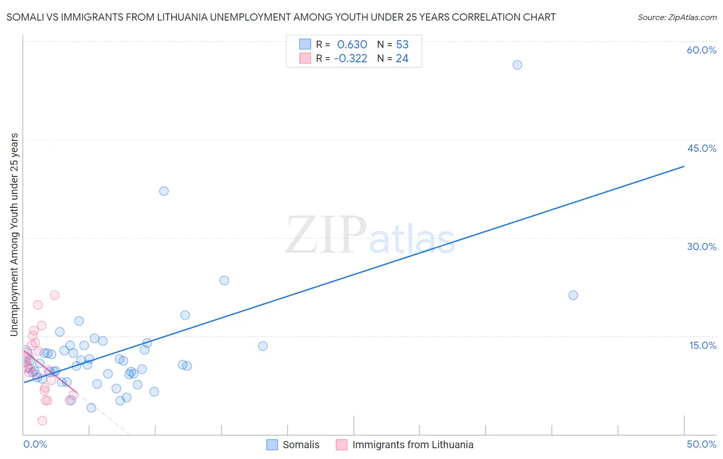 Somali vs Immigrants from Lithuania Unemployment Among Youth under 25 years