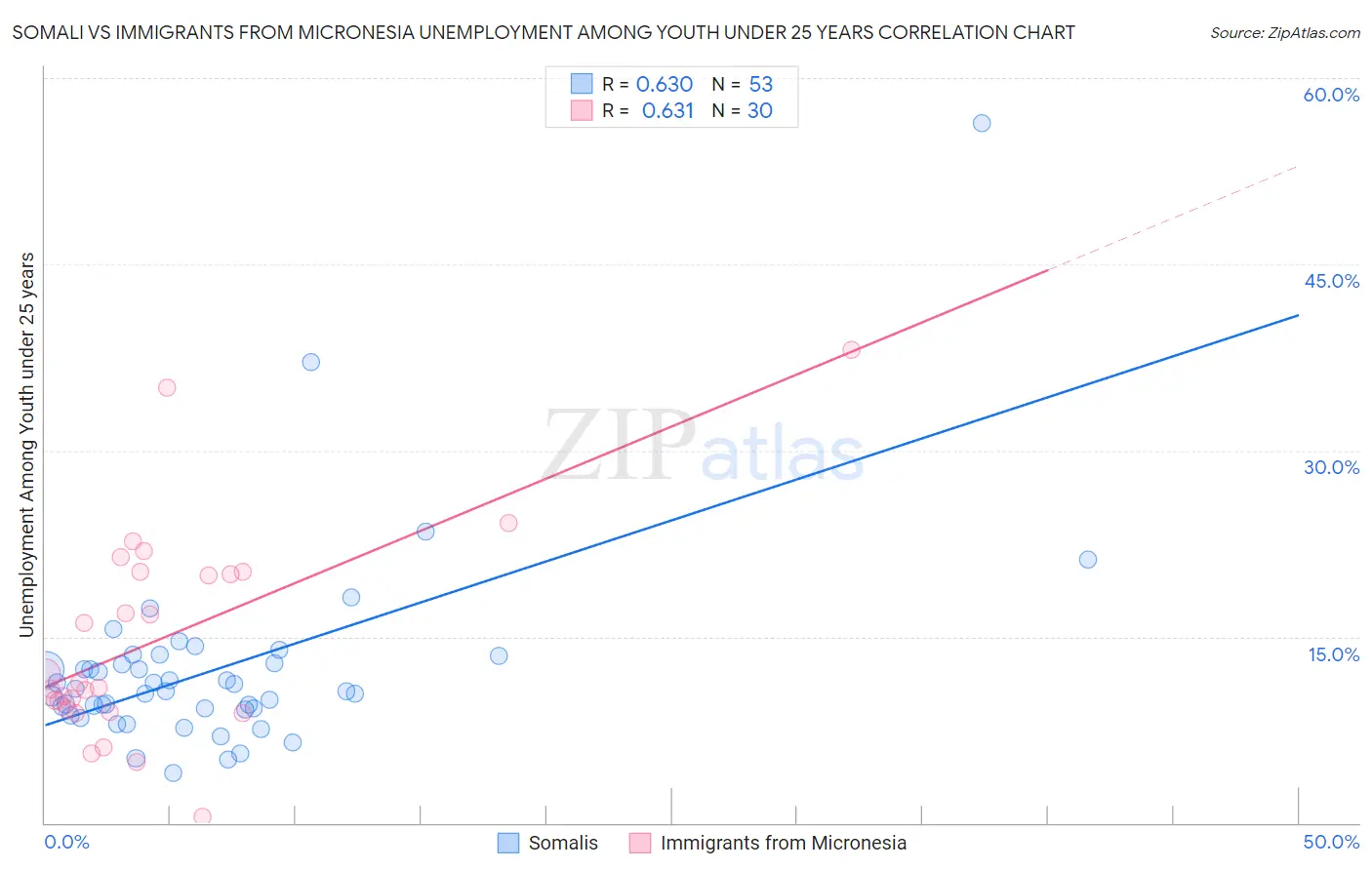 Somali vs Immigrants from Micronesia Unemployment Among Youth under 25 years