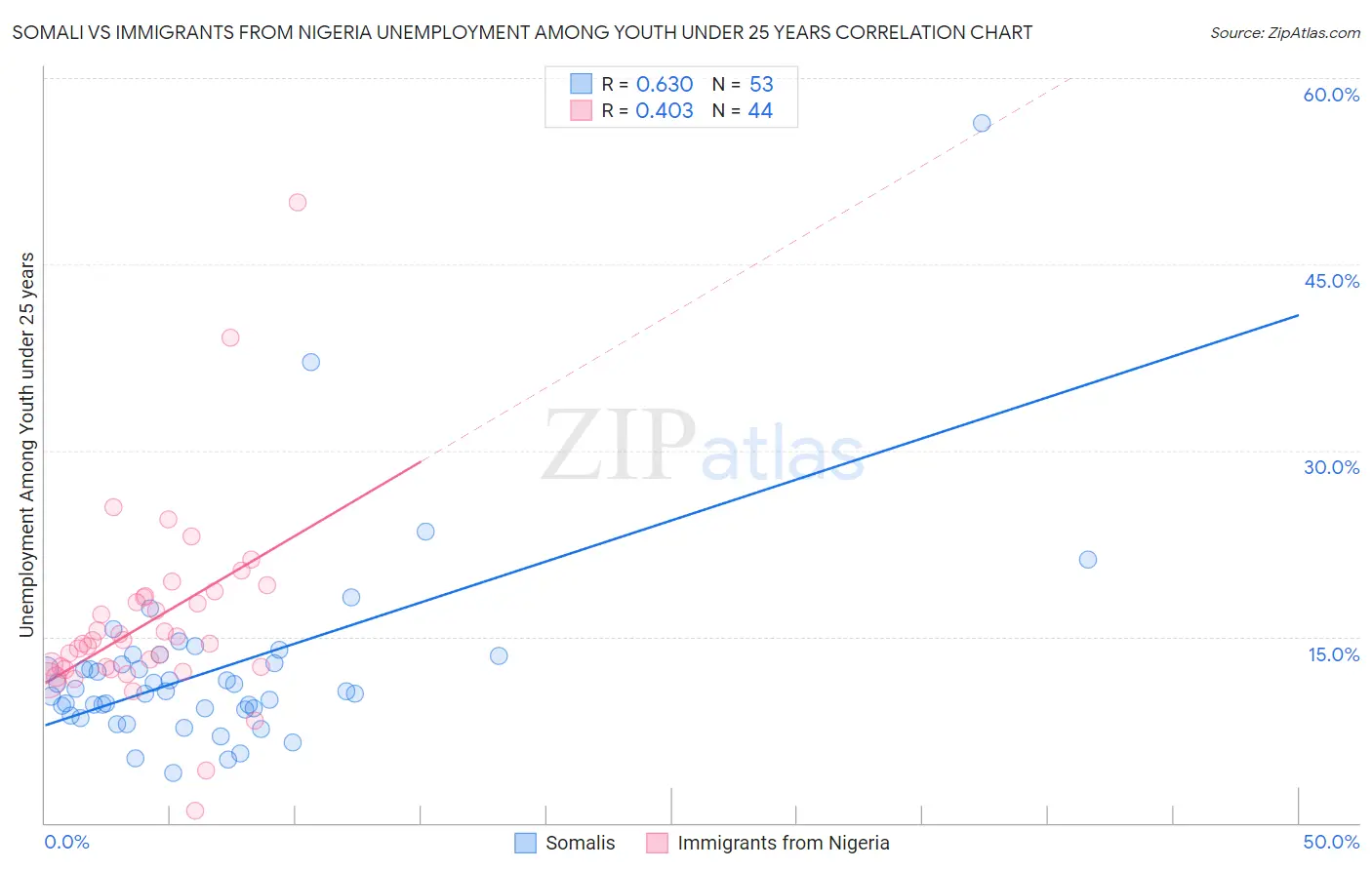 Somali vs Immigrants from Nigeria Unemployment Among Youth under 25 years