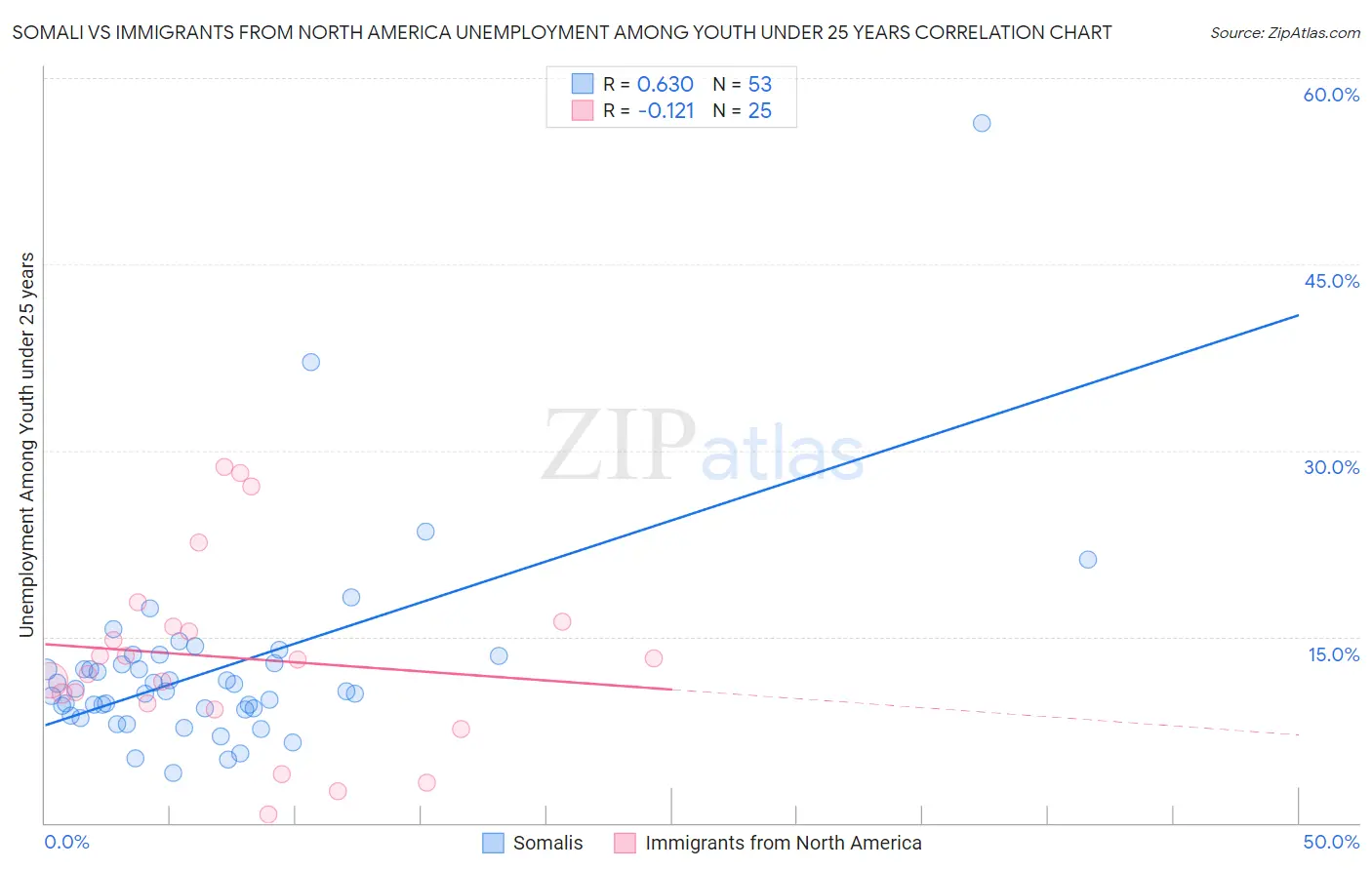 Somali vs Immigrants from North America Unemployment Among Youth under 25 years