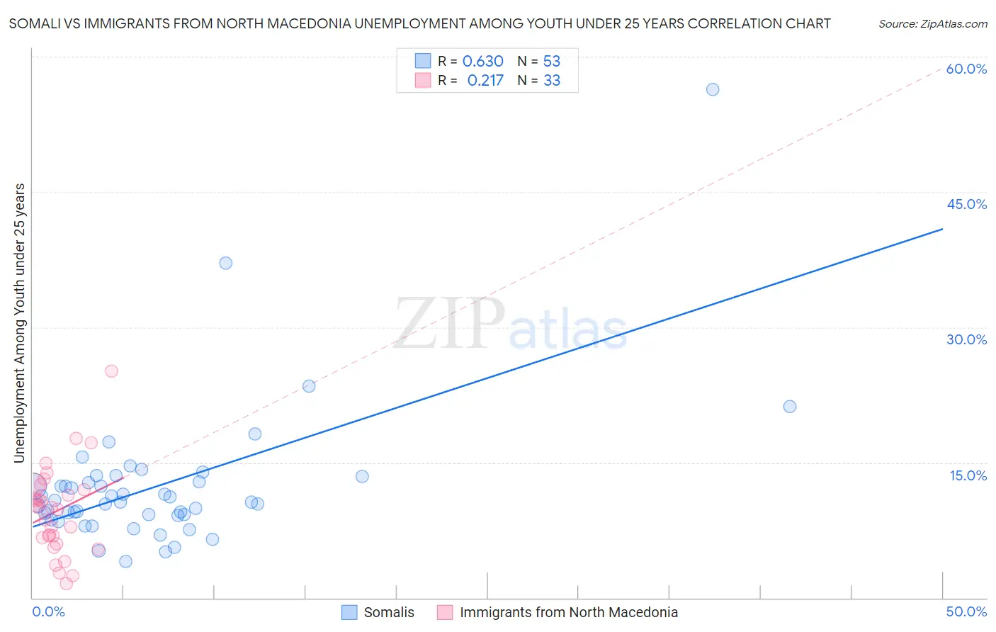 Somali vs Immigrants from North Macedonia Unemployment Among Youth under 25 years