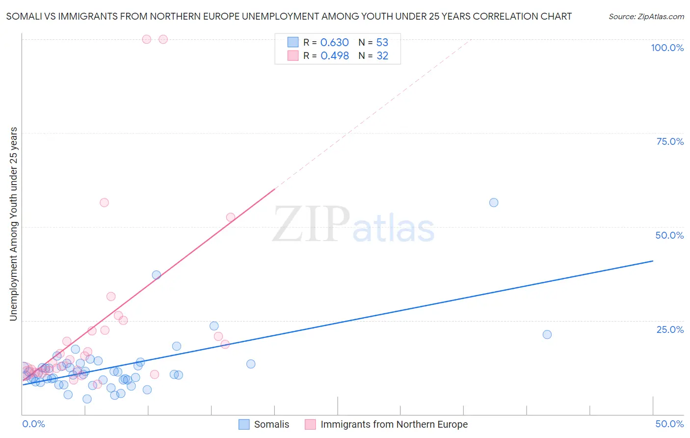 Somali vs Immigrants from Northern Europe Unemployment Among Youth under 25 years