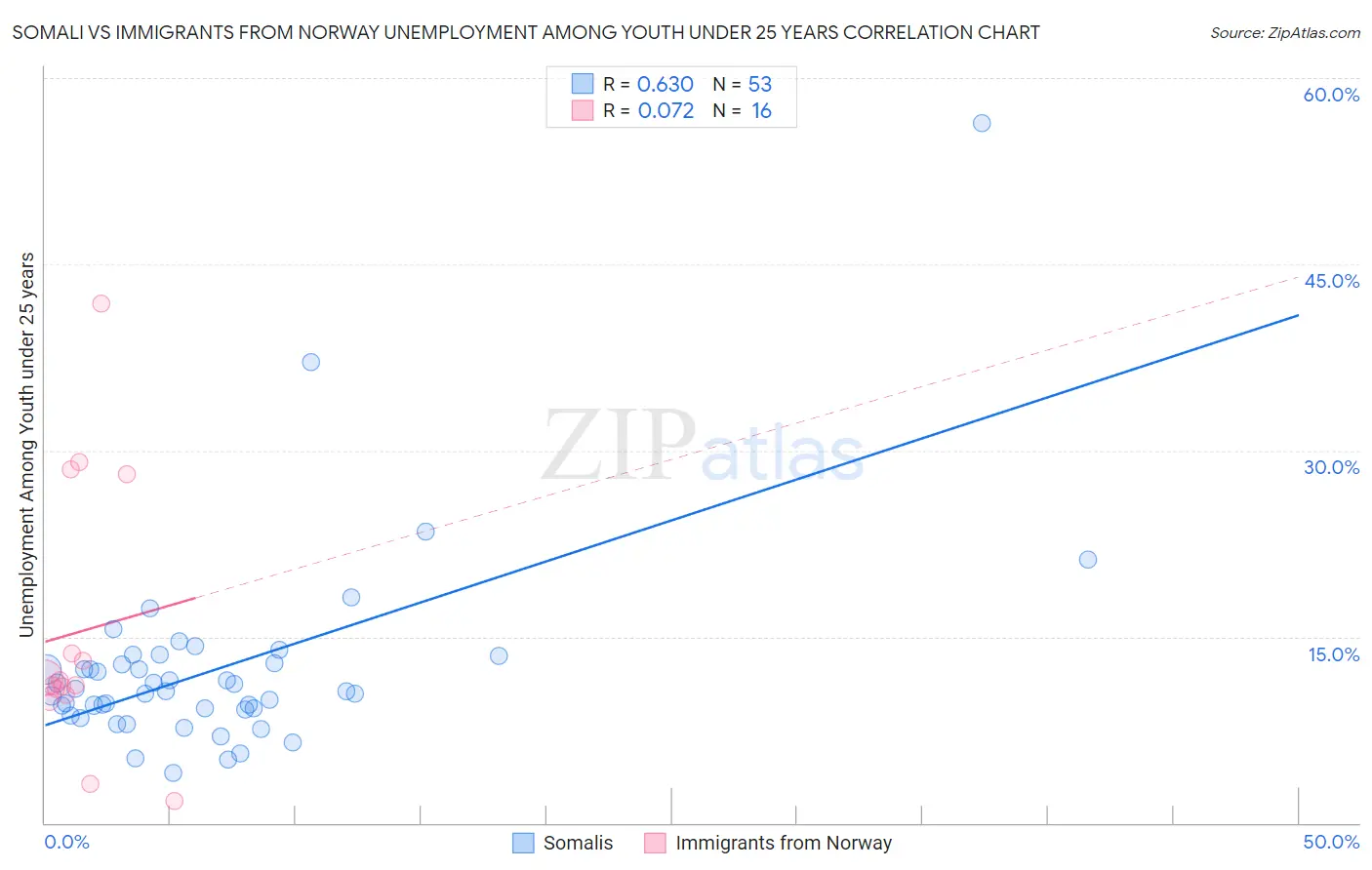 Somali vs Immigrants from Norway Unemployment Among Youth under 25 years