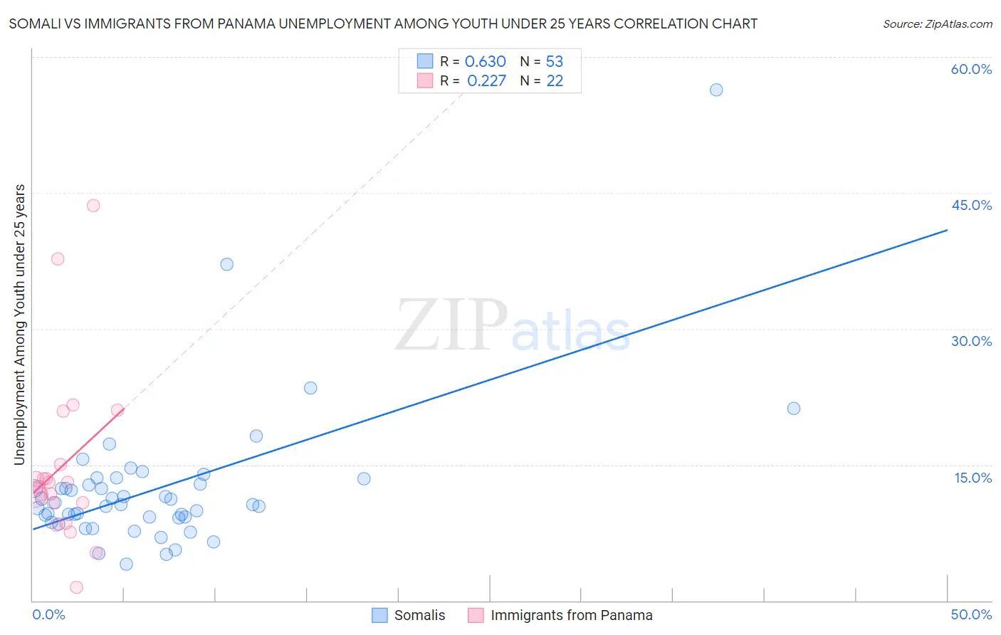 Somali vs Immigrants from Panama Unemployment Among Youth under 25 years