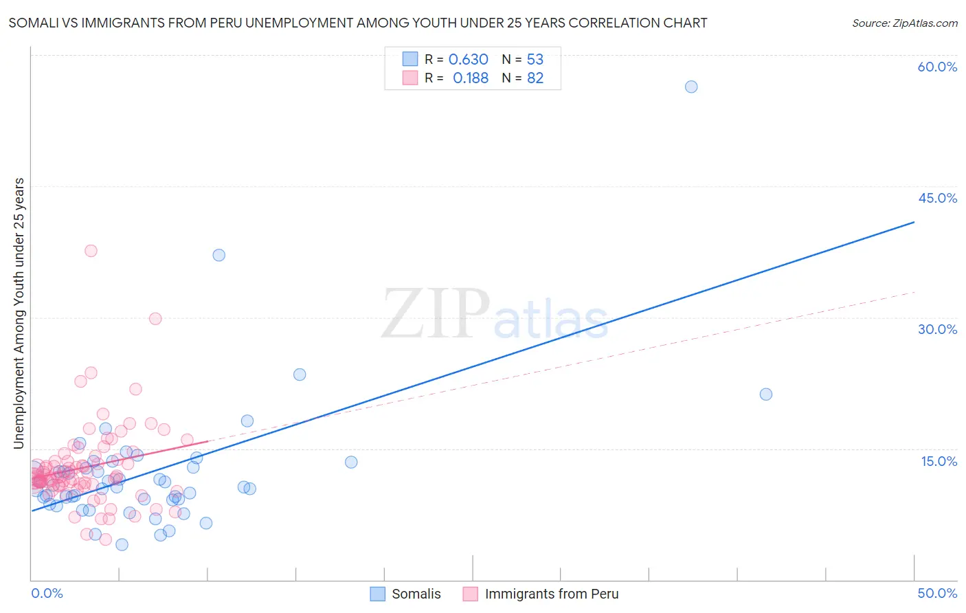 Somali vs Immigrants from Peru Unemployment Among Youth under 25 years