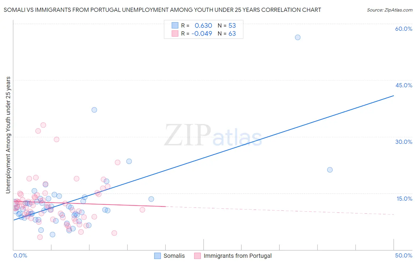 Somali vs Immigrants from Portugal Unemployment Among Youth under 25 years