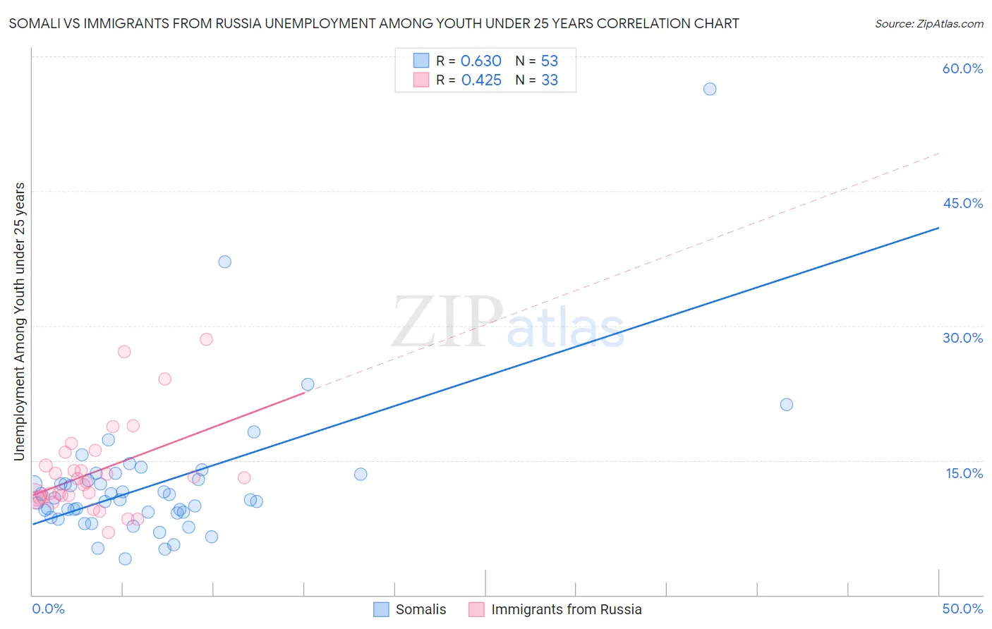 Somali vs Immigrants from Russia Unemployment Among Youth under 25 years