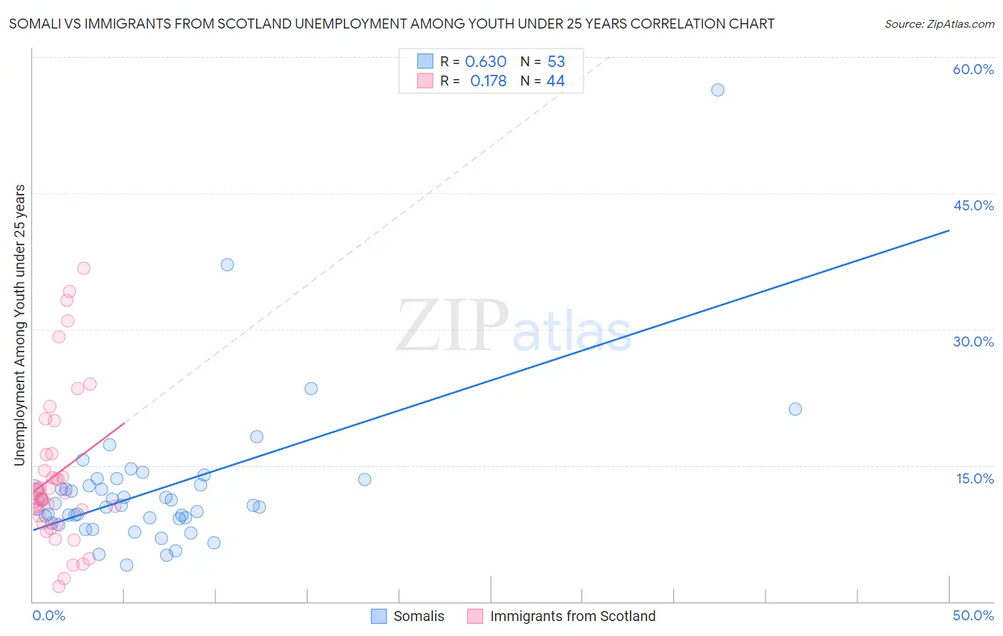 Somali vs Immigrants from Scotland Unemployment Among Youth under 25 years