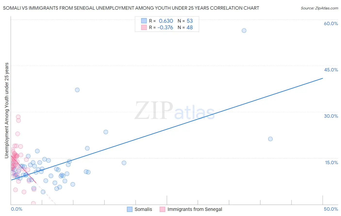 Somali vs Immigrants from Senegal Unemployment Among Youth under 25 years
