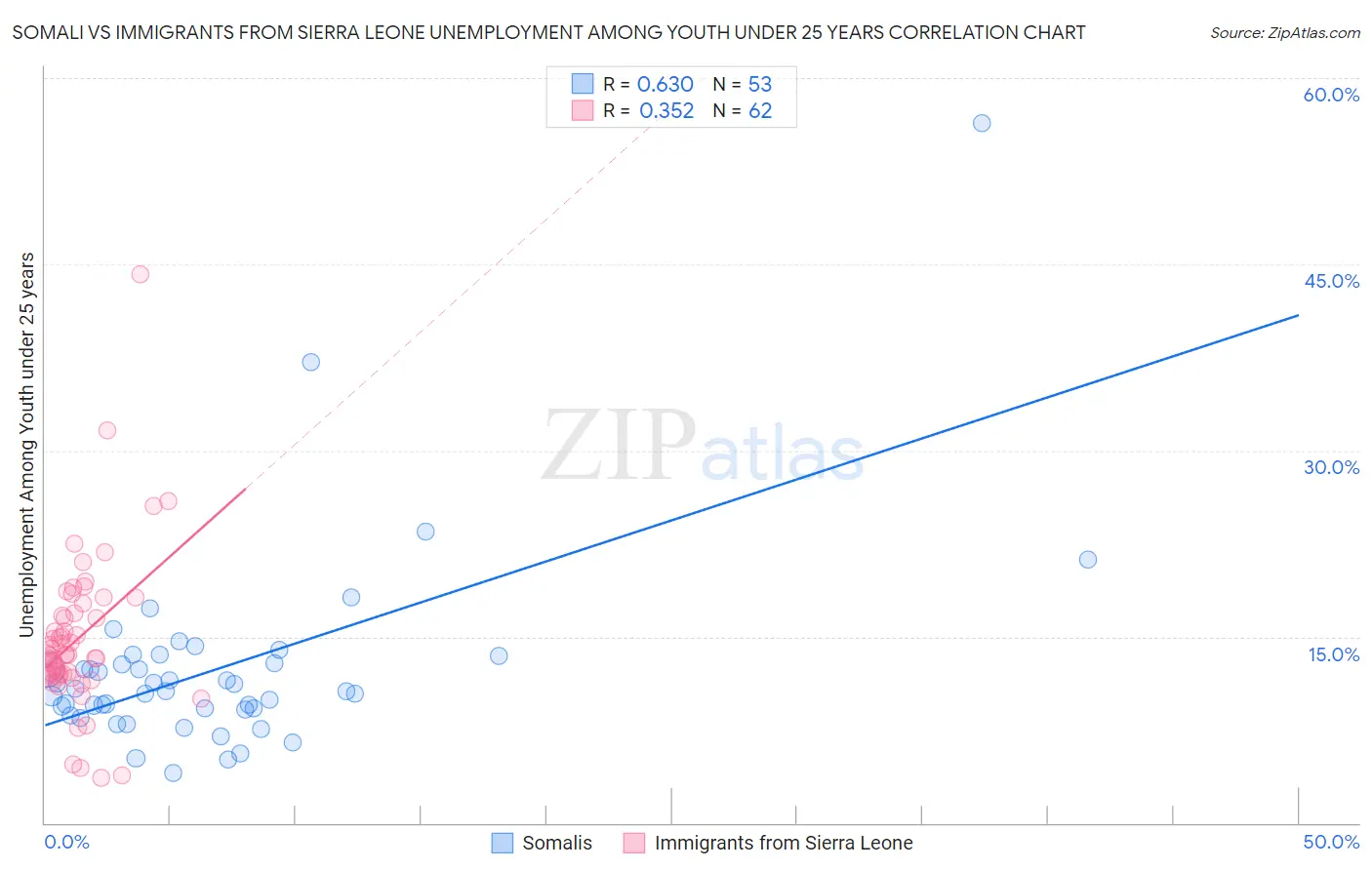 Somali vs Immigrants from Sierra Leone Unemployment Among Youth under 25 years