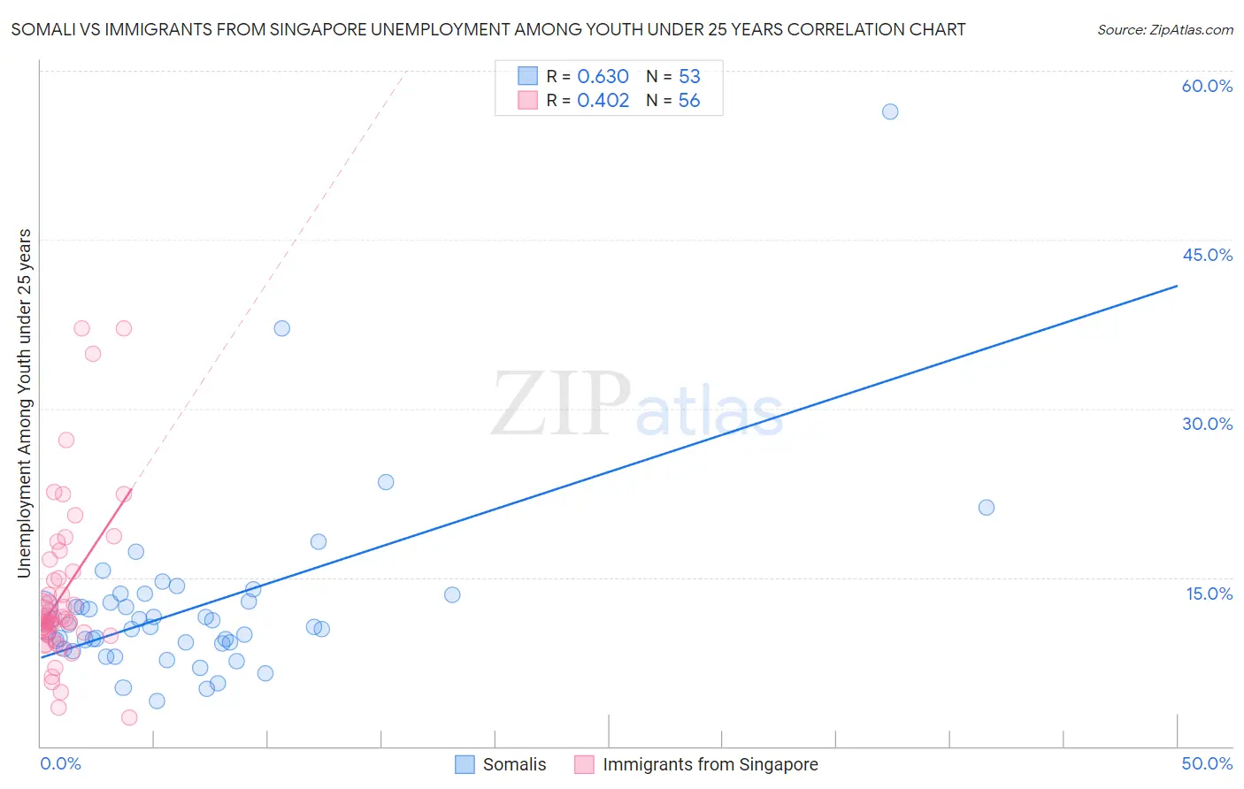 Somali vs Immigrants from Singapore Unemployment Among Youth under 25 years