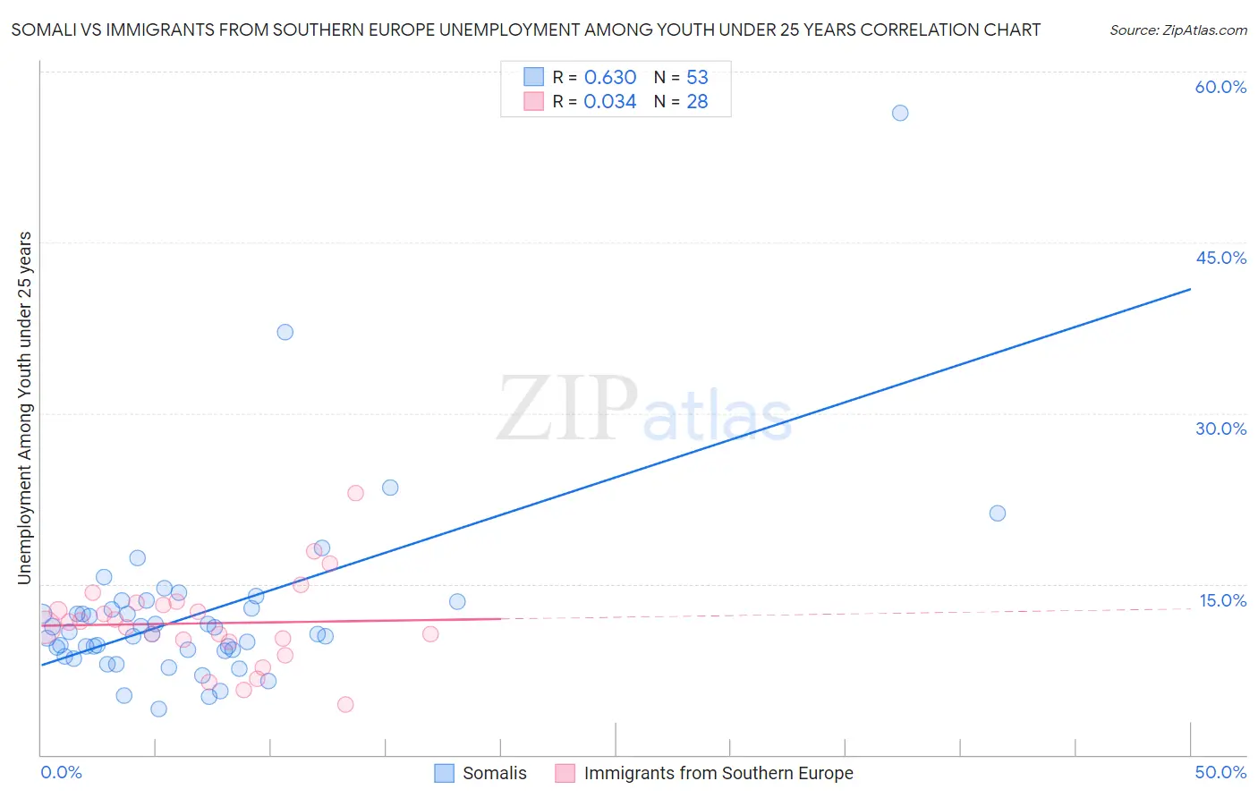 Somali vs Immigrants from Southern Europe Unemployment Among Youth under 25 years