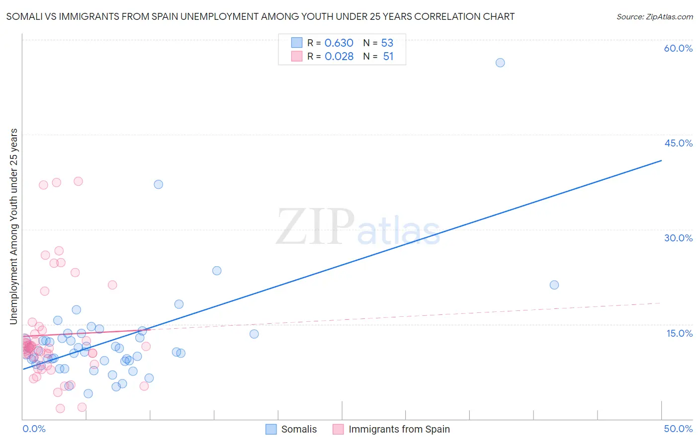 Somali vs Immigrants from Spain Unemployment Among Youth under 25 years