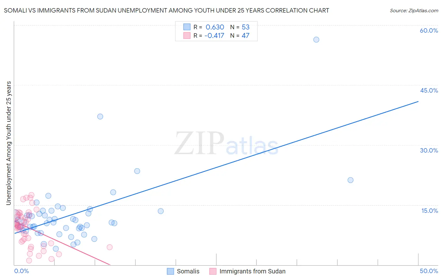 Somali vs Immigrants from Sudan Unemployment Among Youth under 25 years