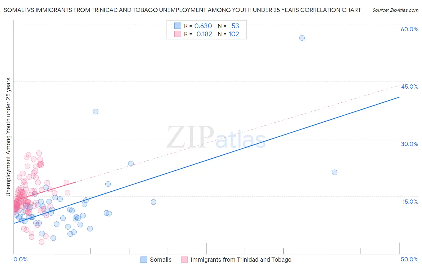 Somali vs Immigrants from Trinidad and Tobago Unemployment Among Youth under 25 years