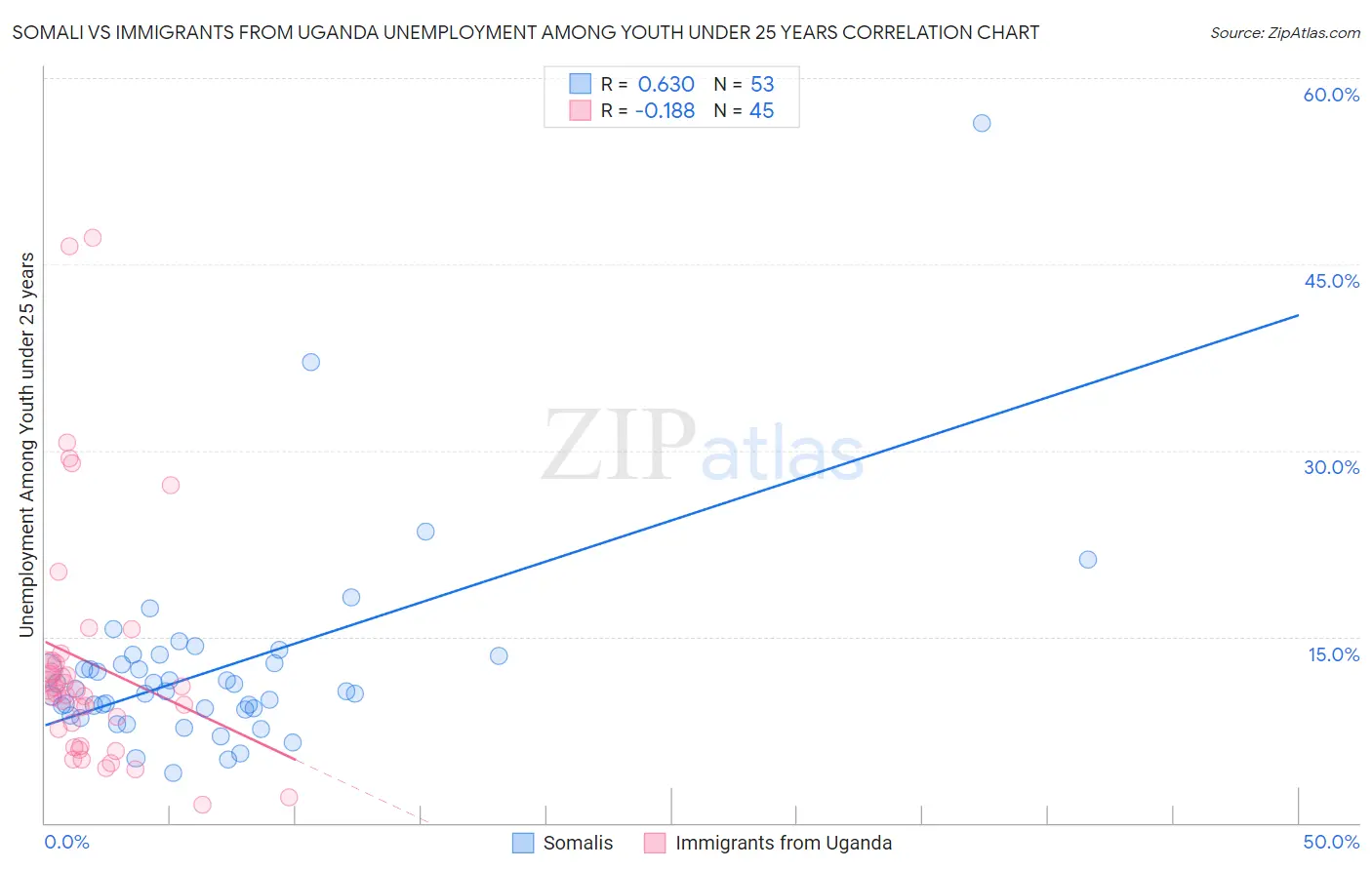 Somali vs Immigrants from Uganda Unemployment Among Youth under 25 years