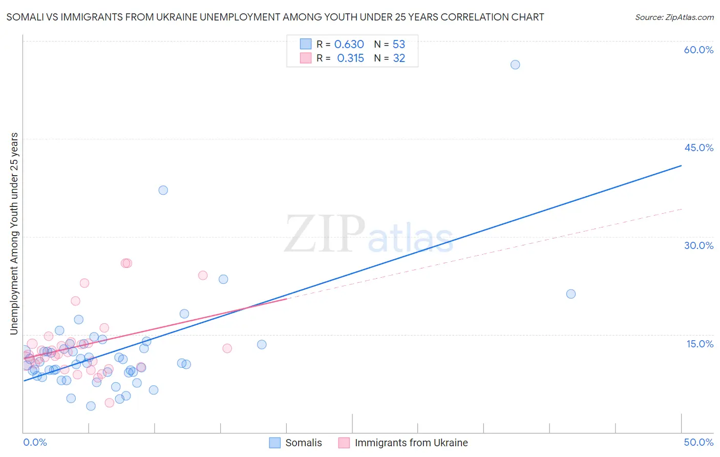 Somali vs Immigrants from Ukraine Unemployment Among Youth under 25 years