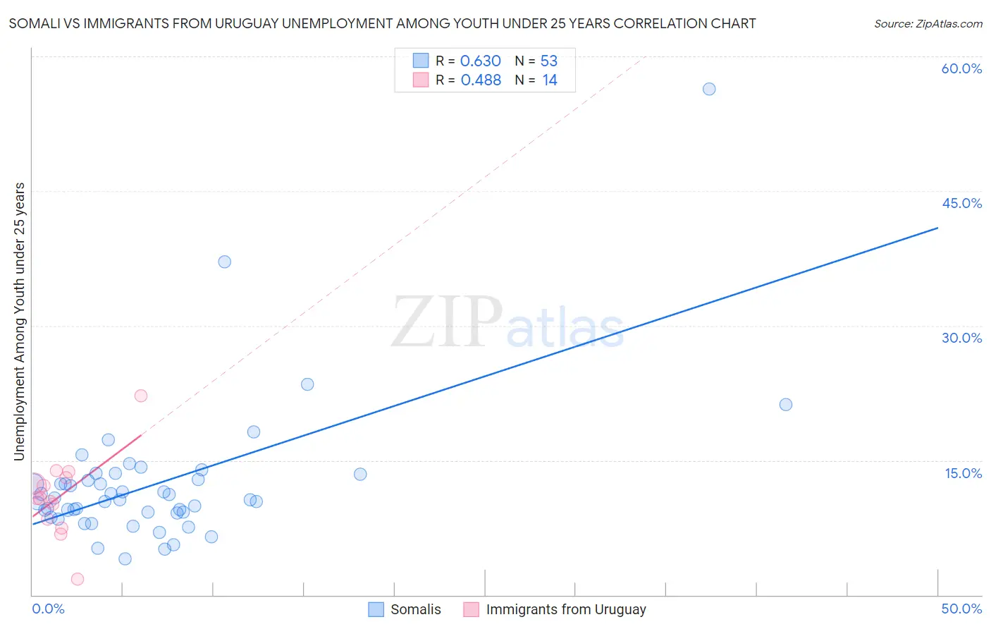 Somali vs Immigrants from Uruguay Unemployment Among Youth under 25 years