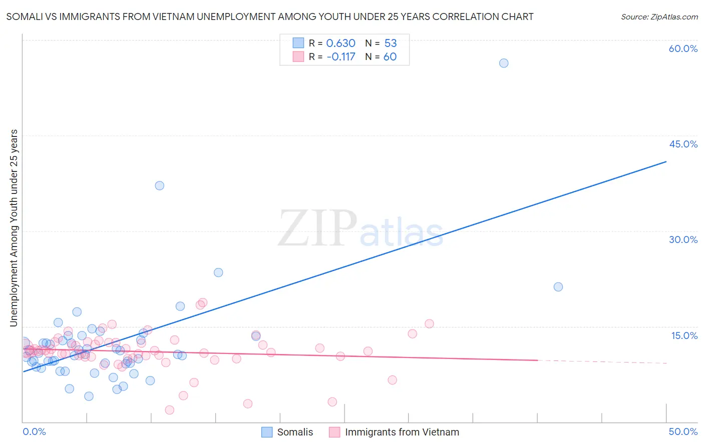Somali vs Immigrants from Vietnam Unemployment Among Youth under 25 years