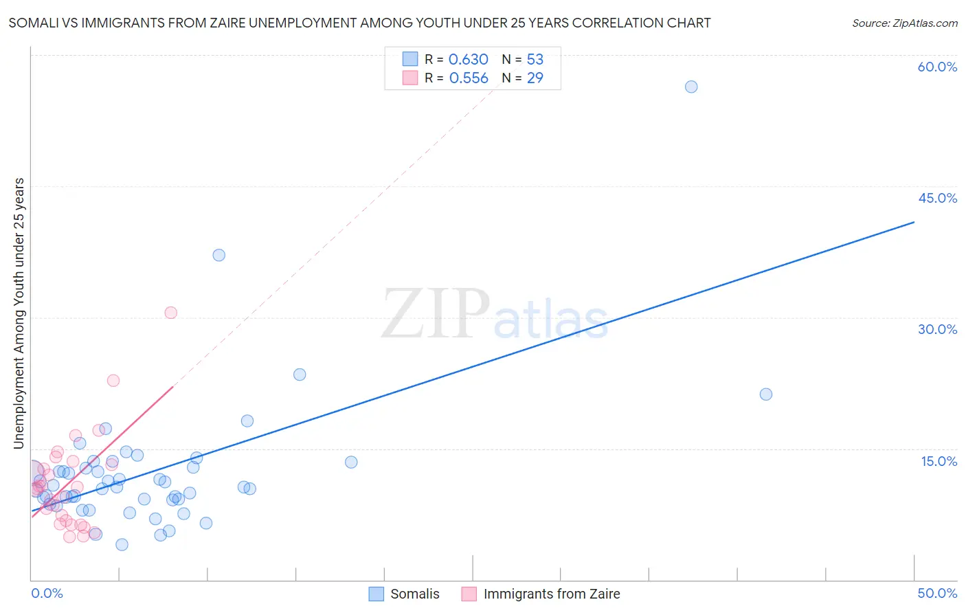Somali vs Immigrants from Zaire Unemployment Among Youth under 25 years