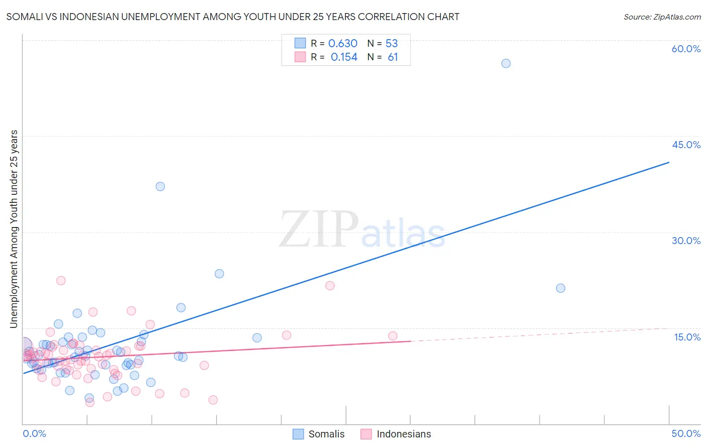 Somali vs Indonesian Unemployment Among Youth under 25 years