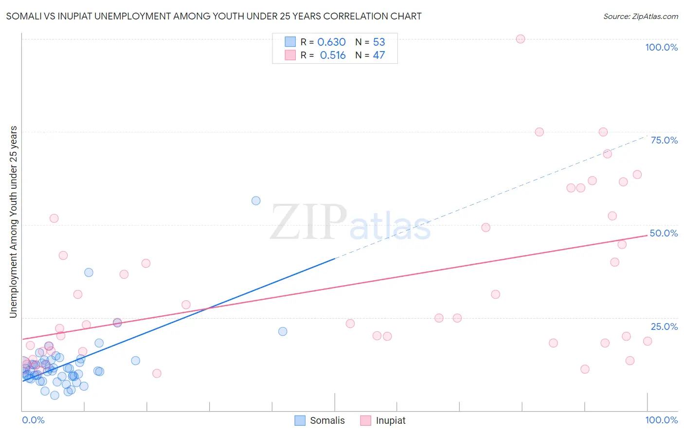 Somali vs Inupiat Unemployment Among Youth under 25 years